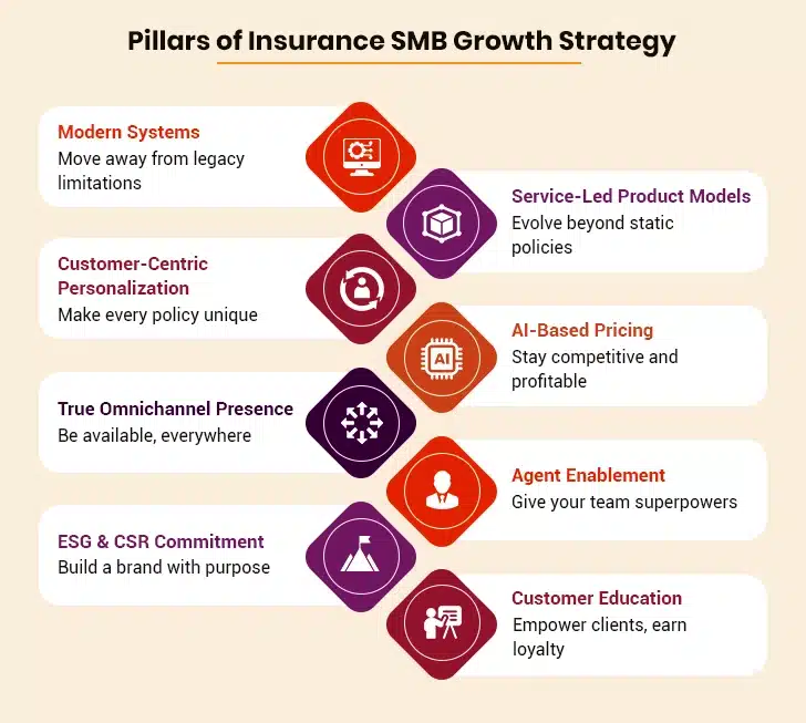 SMEs Insurance Business Growth