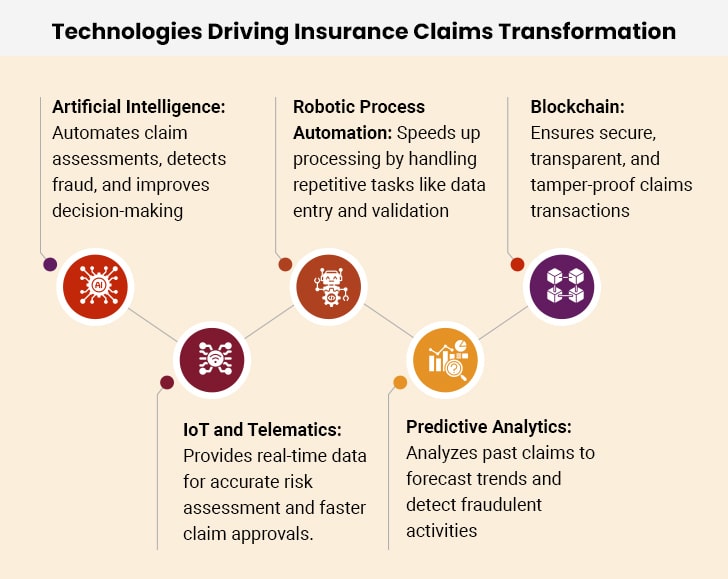 Technologies Transforming Insurance Claims