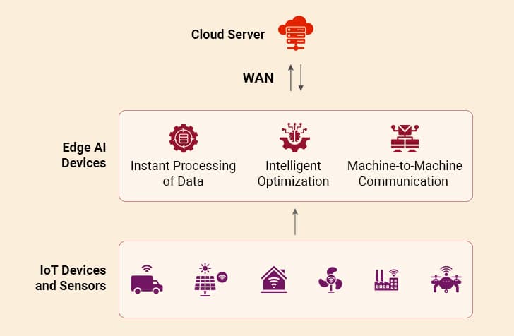 Edge AI Architecture
