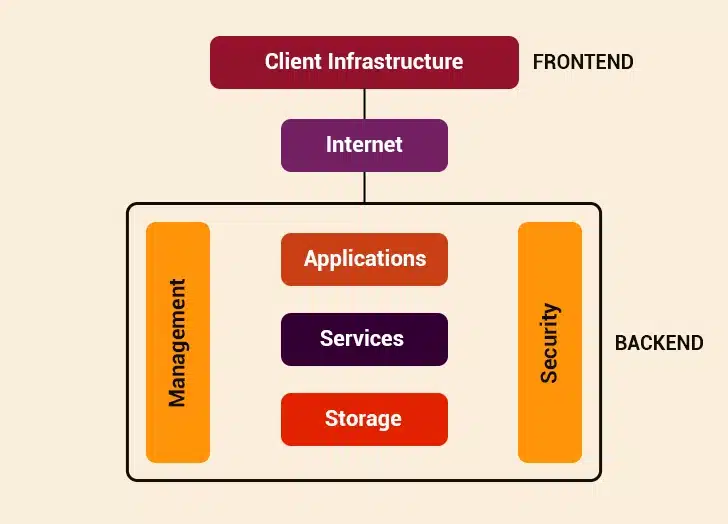 Cloud Architecture