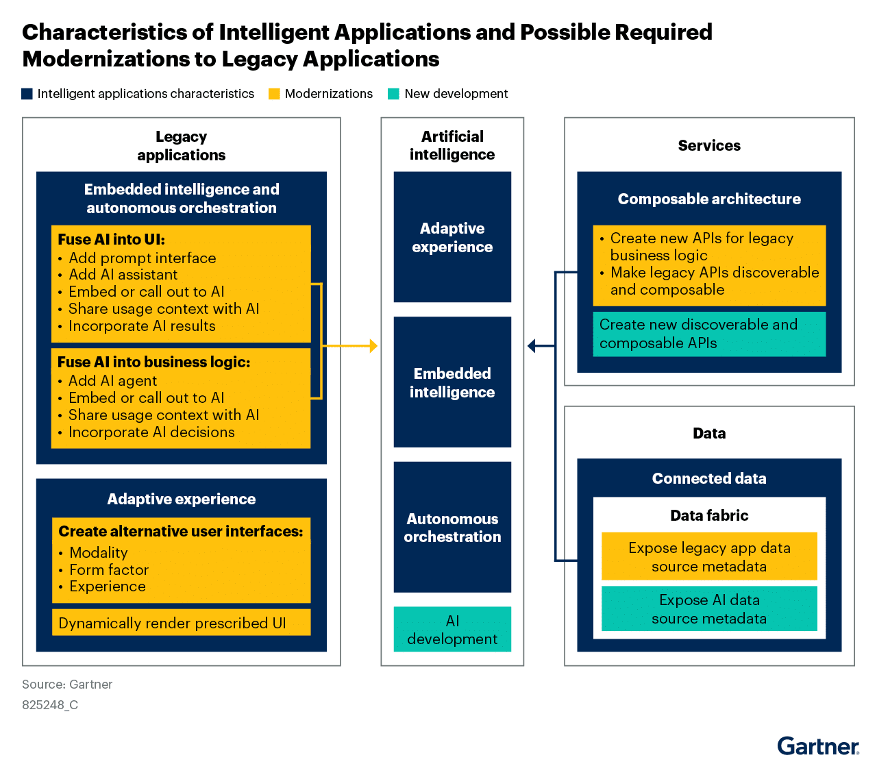 Modernization to Legacy Applications