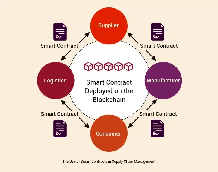 Supply Chain Management