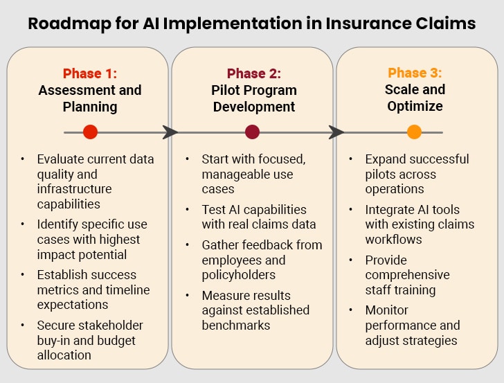 AI Implementation in Insurance Claims