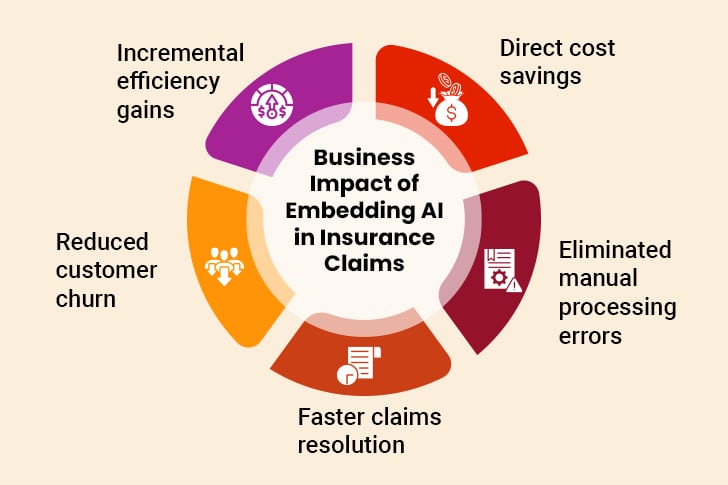 Embedding AI in Insurance Claims